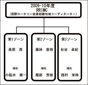 国際ロータリー会員組織地域コーディネーター