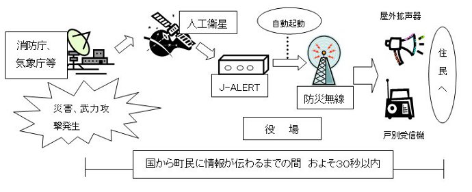 防災行政無線・Ｊ－ＡＬＥＲＴイメージ