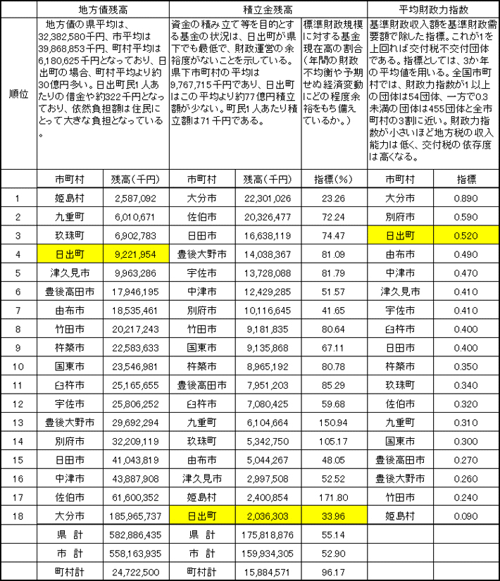 ★県下市町村財政指標の状況（平成23年度決算統計による）