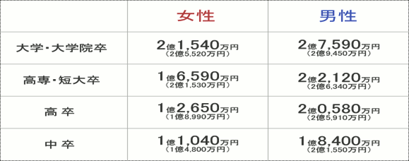 大分県平均生涯賃金一覧