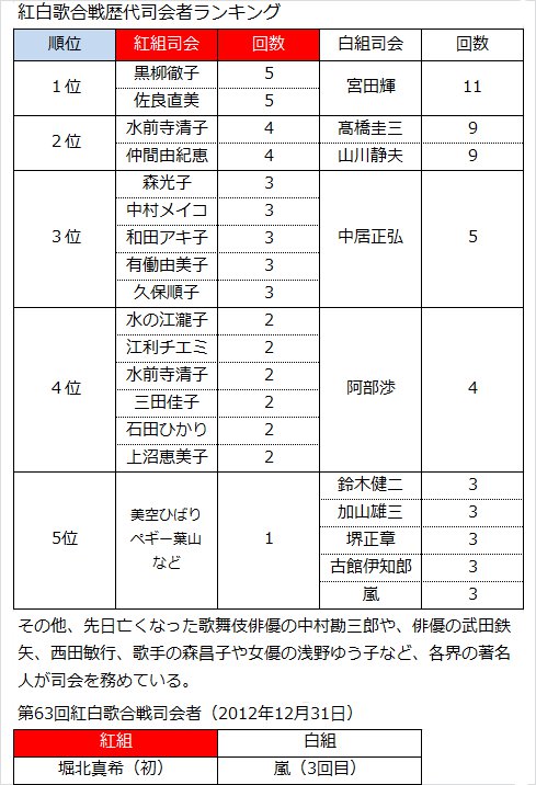 紅白歌合戦歴代司会者