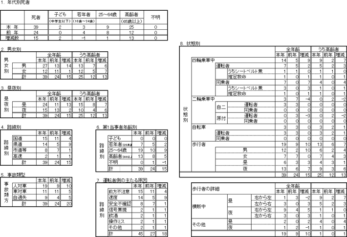 交通死亡事故の特徴