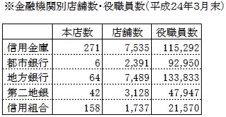 金融機関別店舗数・役職員数