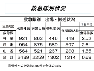 平成25年救急現況