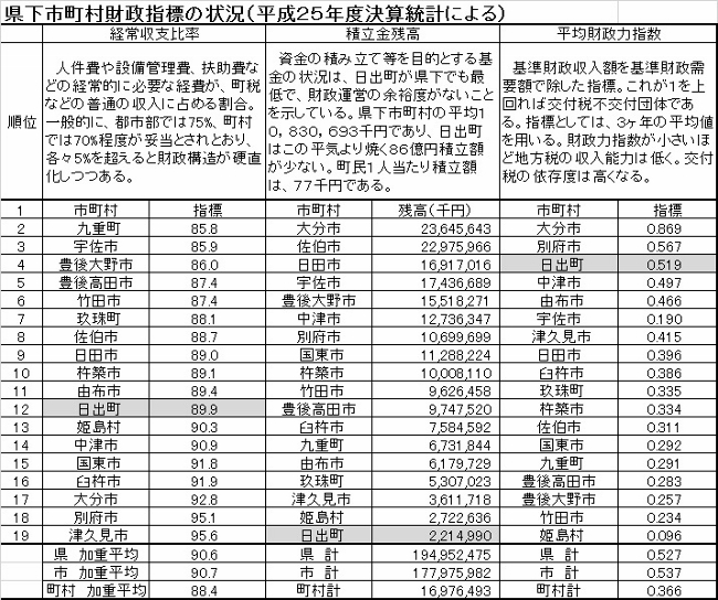 財政指標