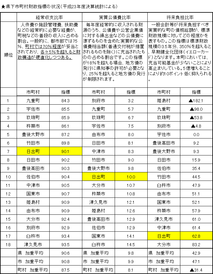 ★県下市町村財政指標の状況（平成23年度決算統計による）