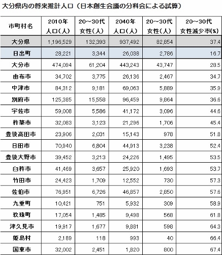 人口の将来推計