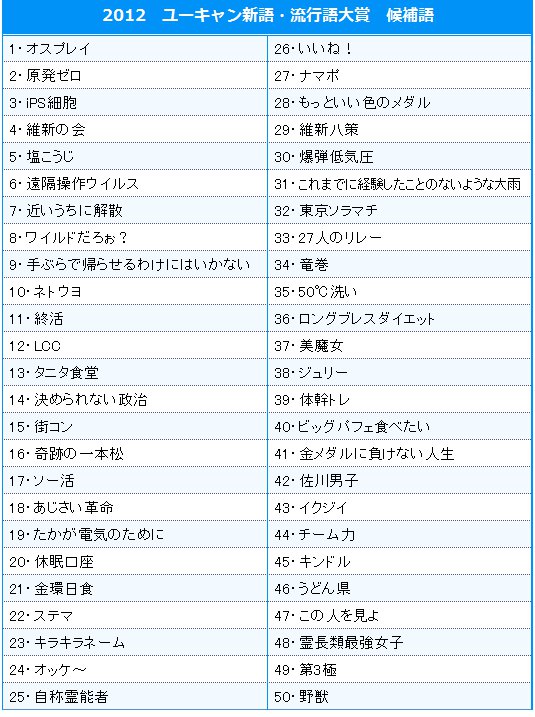 今年の流行語大賞ノミネート