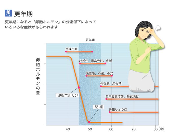 更年期