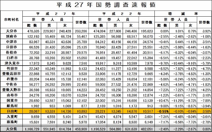 国勢調査