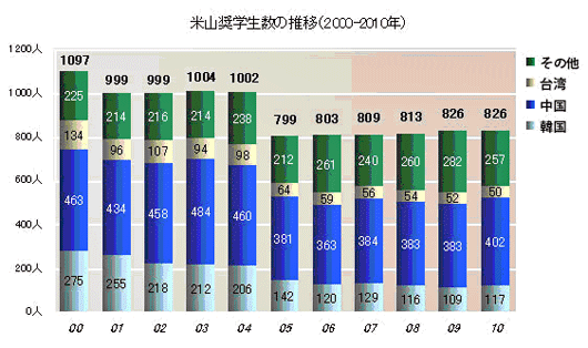 米山奨学生数の推移のグラフ