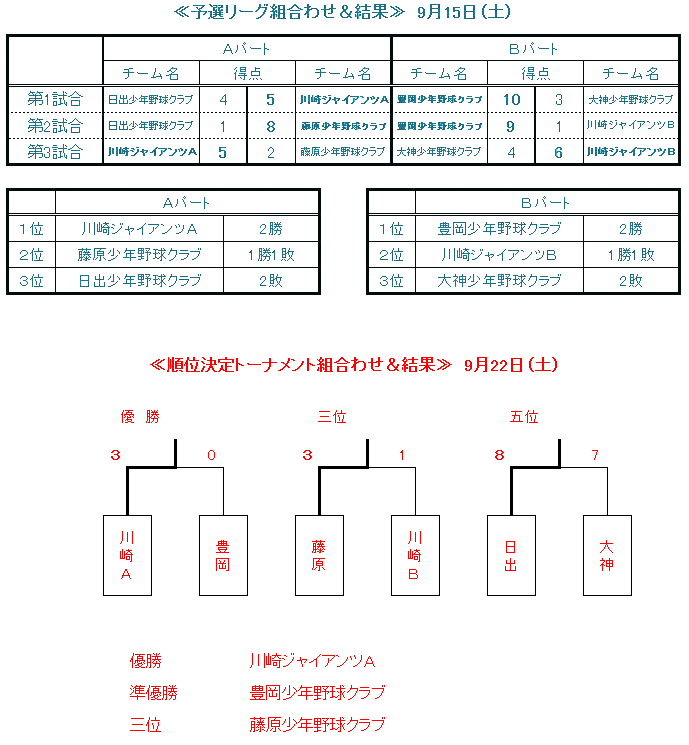 大会結果