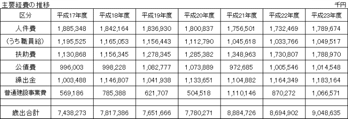 主要経費の推移