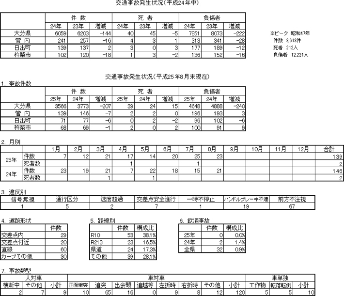 杵築日出警察署管内の交通事故概況