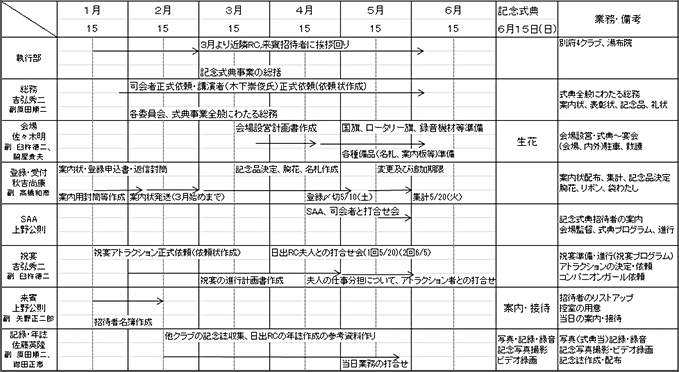 H２６年度日出RC創立30周年記念式典タイムスケジュール表(案）