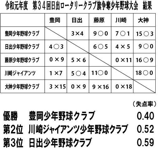 試合結果