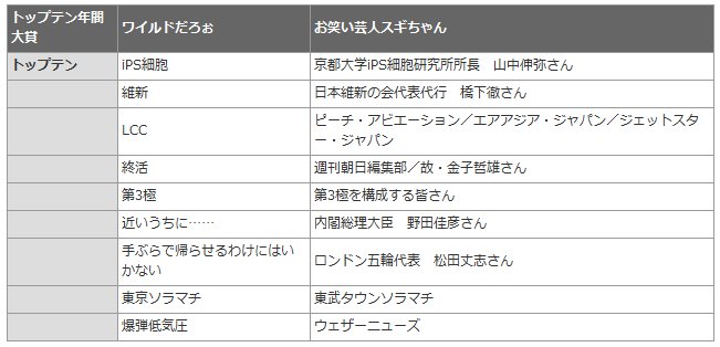 今年の流行語大賞ＴＯＰ10