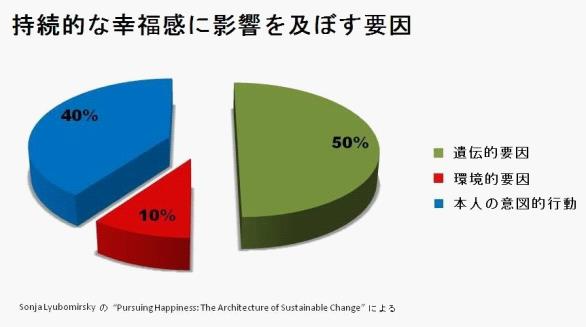 持続的な幸福に影響を及ぼす要因