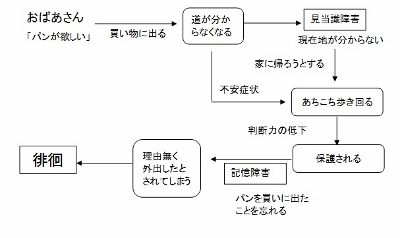 認知症の現況