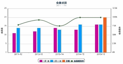 会員卓話