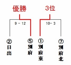 別府RC