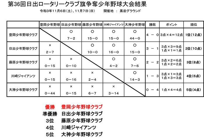 試合結果